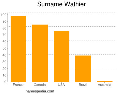 Surname Wathier