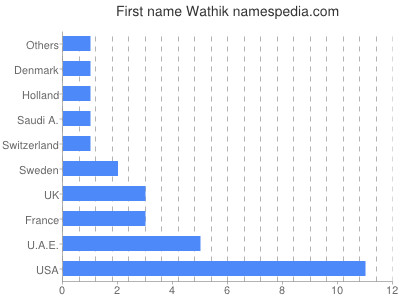 Given name Wathik