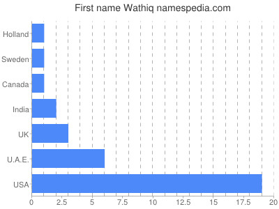 Vornamen Wathiq