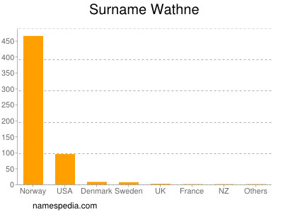 Familiennamen Wathne