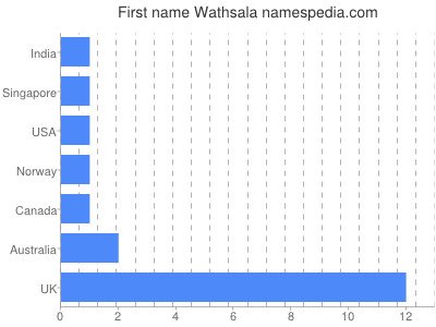 prenom Wathsala