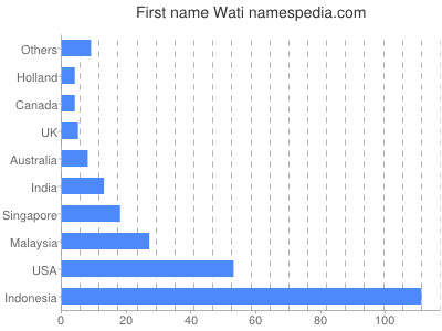 Given name Wati