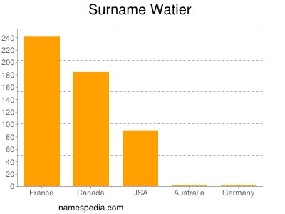 nom Watier