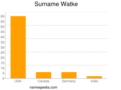Familiennamen Watke