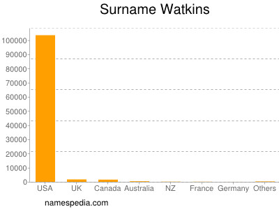 Familiennamen Watkins