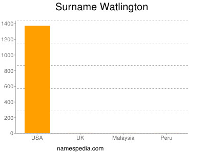 Surname Watlington