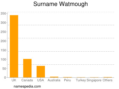 nom Watmough