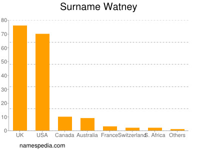 Familiennamen Watney