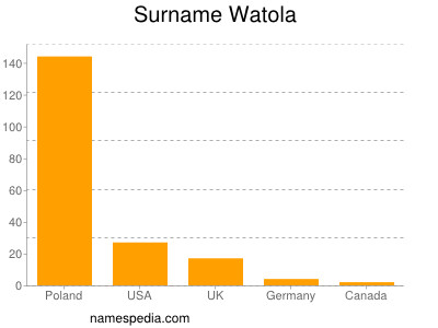 nom Watola