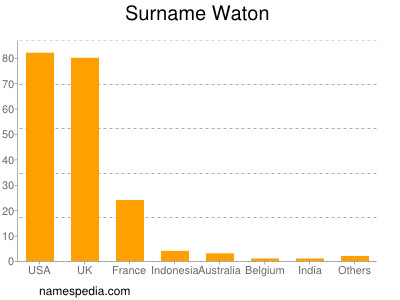 Surname Waton