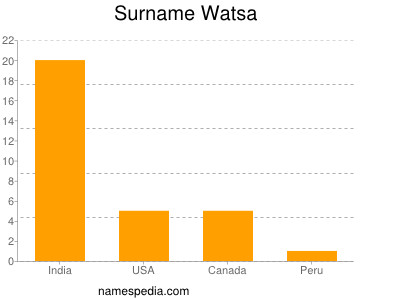 Familiennamen Watsa