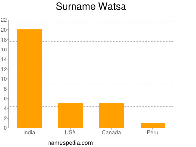 nom Watsa