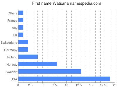 prenom Watsana