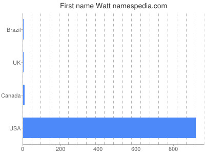 Given name Watt