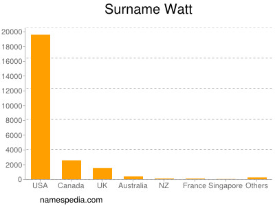 Familiennamen Watt