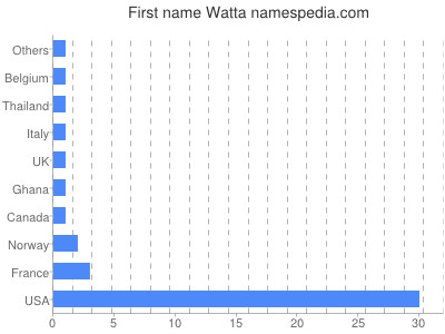 prenom Watta