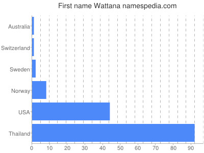 Vornamen Wattana