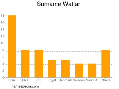 Familiennamen Wattar