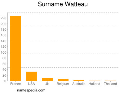 Familiennamen Watteau