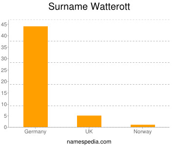 Surname Watterott