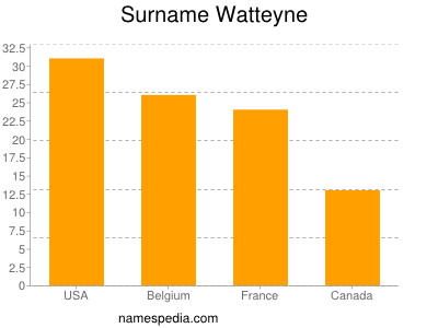 Familiennamen Watteyne