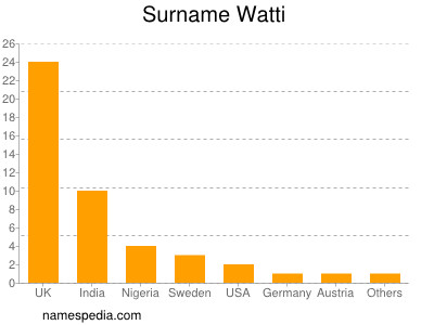 Familiennamen Watti