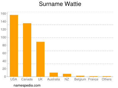 Familiennamen Wattie