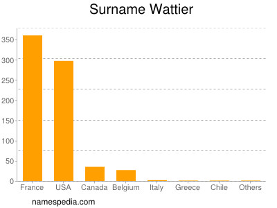 Familiennamen Wattier