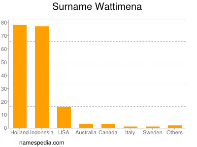 Surname Wattimena