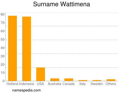 nom Wattimena