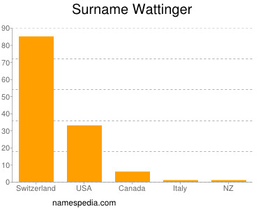 Familiennamen Wattinger
