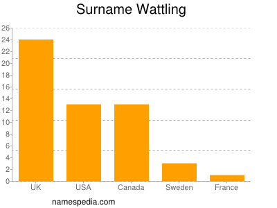 Surname Wattling