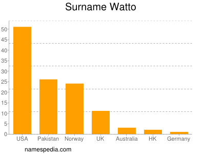 Familiennamen Watto