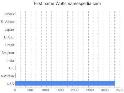Given name Watts