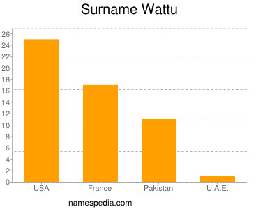 Familiennamen Wattu