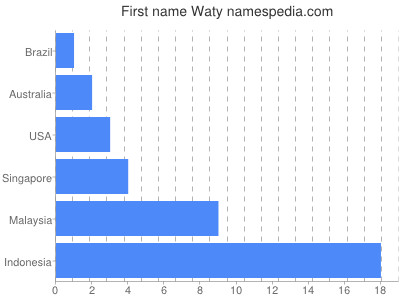 Vornamen Waty