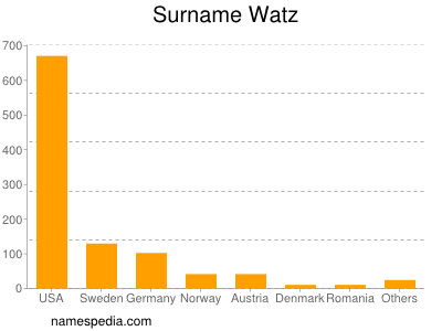 Surname Watz