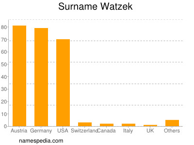 Surname Watzek