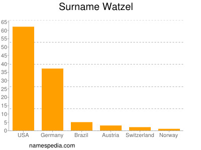Familiennamen Watzel