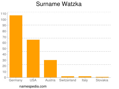 Familiennamen Watzka