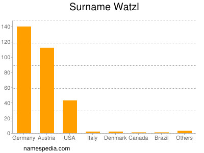 Familiennamen Watzl