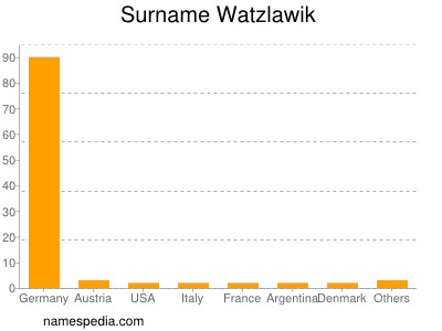 nom Watzlawik