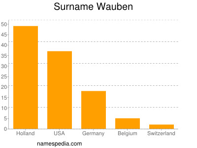 nom Wauben