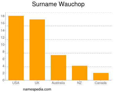 Familiennamen Wauchop