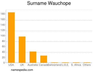 nom Wauchope
