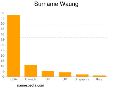 Familiennamen Waung
