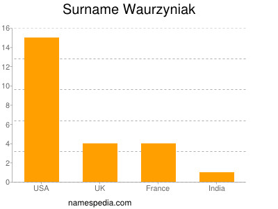Familiennamen Waurzyniak