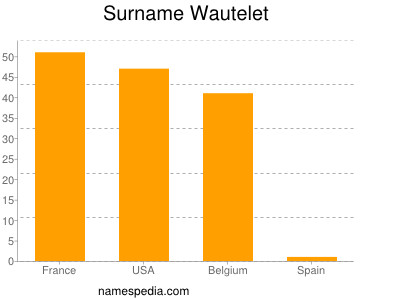 Familiennamen Wautelet