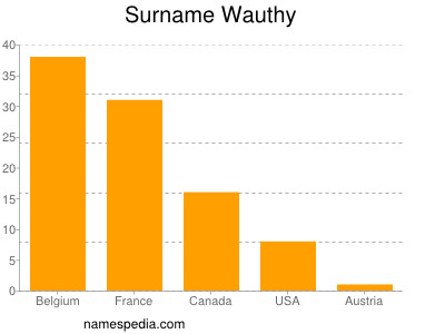 nom Wauthy