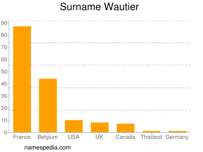 Familiennamen Wautier